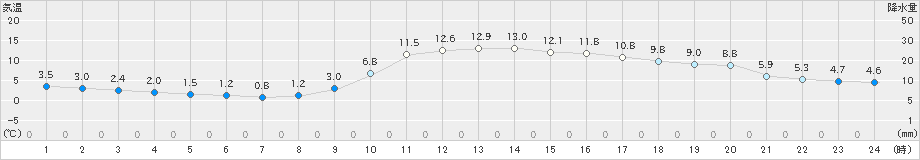 飯塚(>2020年01月04日)のアメダスグラフ