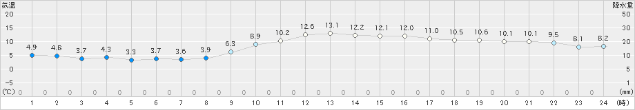 博多(>2020年01月04日)のアメダスグラフ