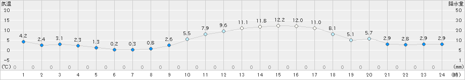 朝倉(>2020年01月04日)のアメダスグラフ