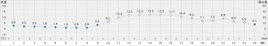 伊万里(>2020年01月04日)のアメダスグラフ