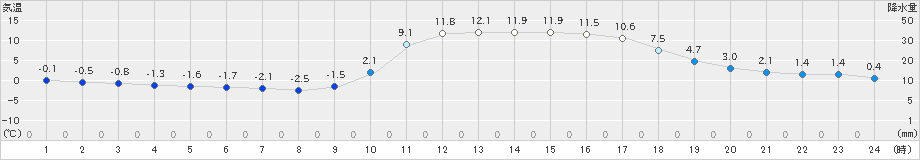 大口(>2020年01月04日)のアメダスグラフ