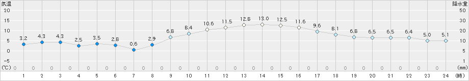 溝辺(>2020年01月04日)のアメダスグラフ