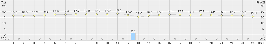 笠利(>2020年01月04日)のアメダスグラフ