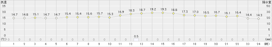 伊仙(>2020年01月04日)のアメダスグラフ