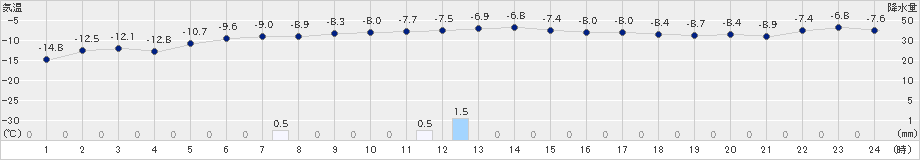 真狩(>2020年01月05日)のアメダスグラフ