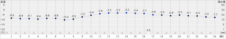 網走(>2020年01月05日)のアメダスグラフ