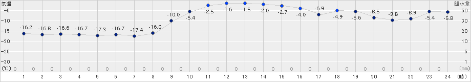 糠内(>2020年01月05日)のアメダスグラフ