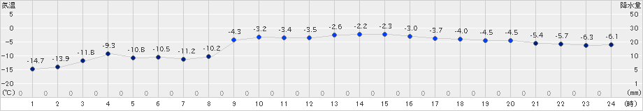 奥中山(>2020年01月05日)のアメダスグラフ
