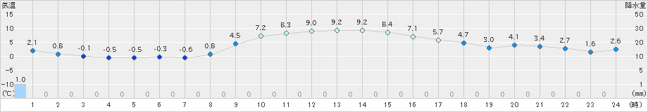 越谷(>2020年01月05日)のアメダスグラフ