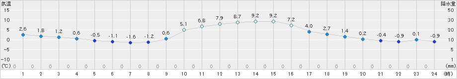 切石(>2020年01月05日)のアメダスグラフ