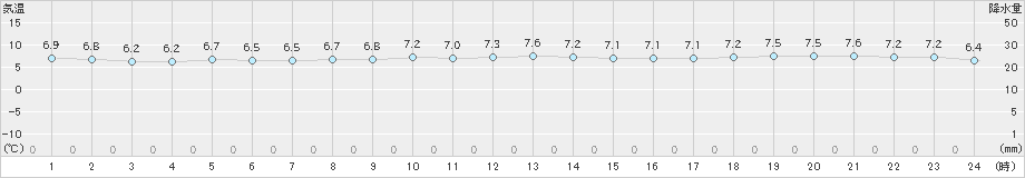 越廼(>2020年01月05日)のアメダスグラフ