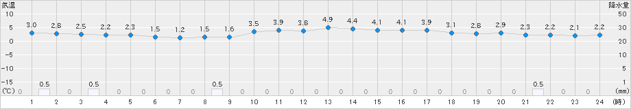 信楽(>2020年01月05日)のアメダスグラフ