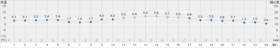 能勢(>2020年01月05日)のアメダスグラフ