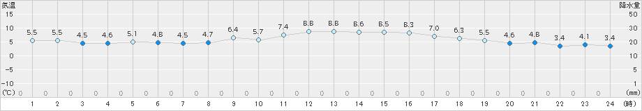 豊中(>2020年01月05日)のアメダスグラフ