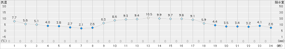 今治(>2020年01月05日)のアメダスグラフ