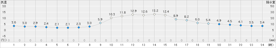 佐賀(>2020年01月05日)のアメダスグラフ