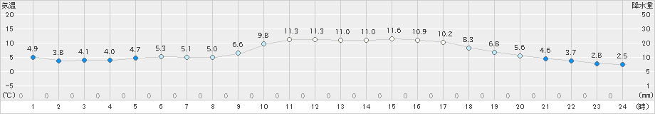 行橋(>2020年01月05日)のアメダスグラフ