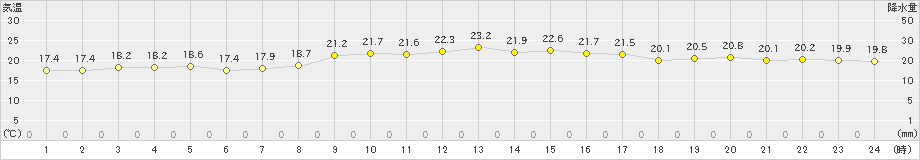 鏡原(>2020年01月05日)のアメダスグラフ