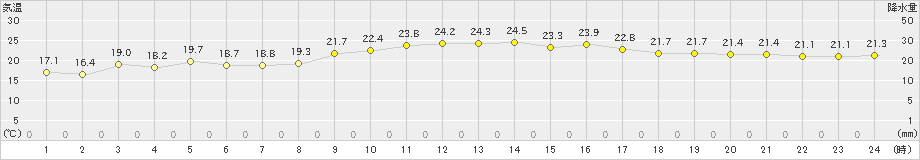 仲筋(>2020年01月05日)のアメダスグラフ