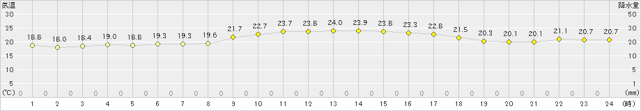 与那国島(>2020年01月05日)のアメダスグラフ