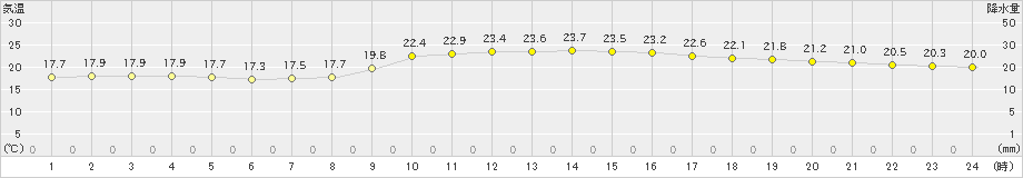 西表島(>2020年01月05日)のアメダスグラフ