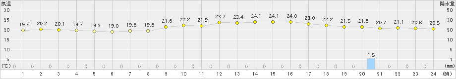 波照間(>2020年01月05日)のアメダスグラフ