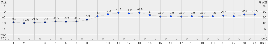 厚床(>2020年01月06日)のアメダスグラフ