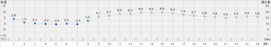 日立(>2020年01月06日)のアメダスグラフ