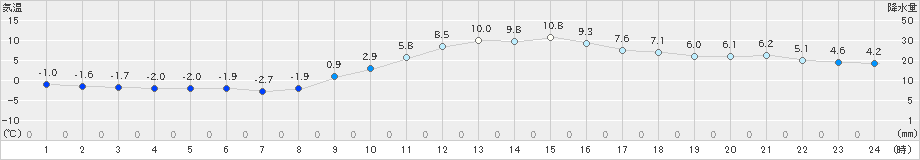 水戸(>2020年01月06日)のアメダスグラフ