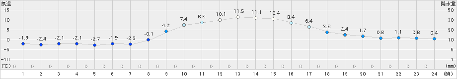 上里見(>2020年01月06日)のアメダスグラフ