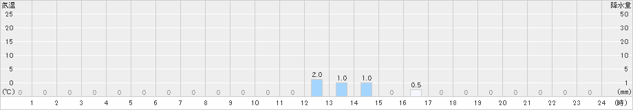 笠岳(>2020年01月06日)のアメダスグラフ