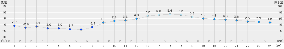 勝沼(>2020年01月06日)のアメダスグラフ