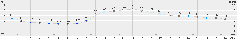 大月(>2020年01月06日)のアメダスグラフ