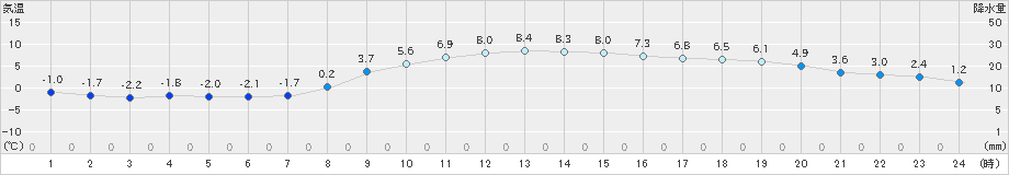 米原(>2020年01月06日)のアメダスグラフ