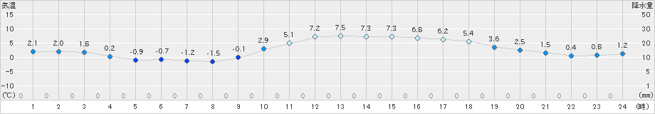 信楽(>2020年01月06日)のアメダスグラフ