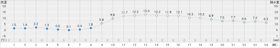 海陽(>2020年01月06日)のアメダスグラフ