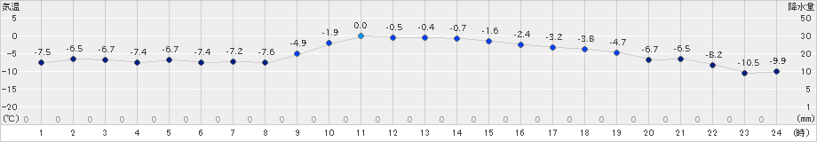 月形(>2020年01月07日)のアメダスグラフ