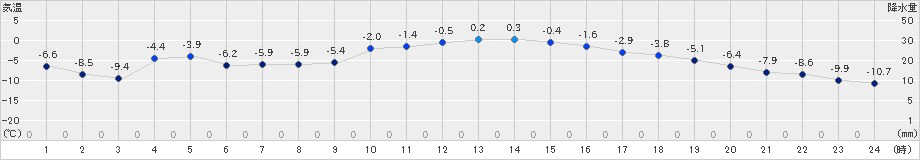 日高(>2020年01月07日)のアメダスグラフ