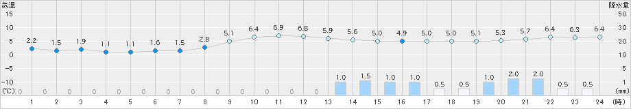 朝日(>2020年01月07日)のアメダスグラフ