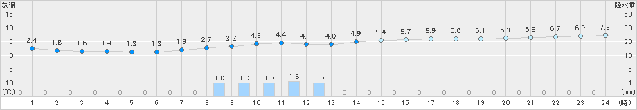 能勢(>2020年01月07日)のアメダスグラフ