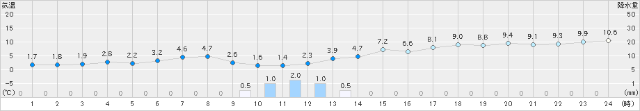 生駒山(>2020年01月07日)のアメダスグラフ