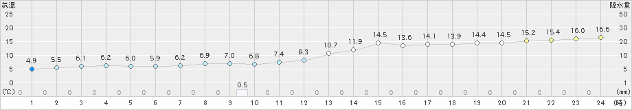 南淡(>2020年01月07日)のアメダスグラフ