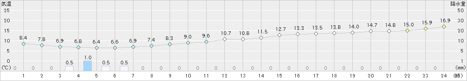 大田(>2020年01月07日)のアメダスグラフ