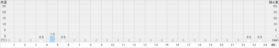和田(>2020年01月07日)のアメダスグラフ