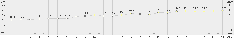 朝倉(>2020年01月07日)のアメダスグラフ