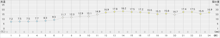 玖珠(>2020年01月07日)のアメダスグラフ