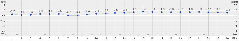 網走(>2020年01月08日)のアメダスグラフ