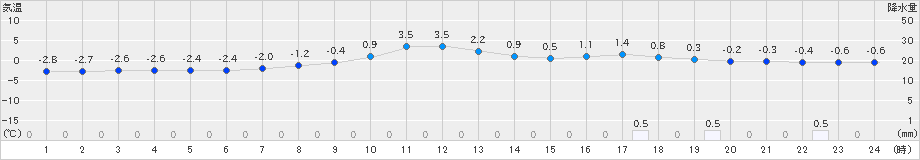 静内(>2020年01月08日)のアメダスグラフ