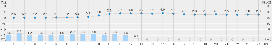 気仙沼(>2020年01月08日)のアメダスグラフ
