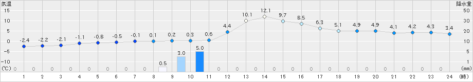 軽井沢(>2020年01月08日)のアメダスグラフ